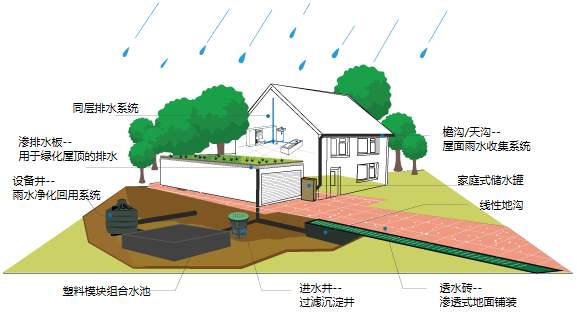 雨水收集系統(tǒng)有什么用，收集雨水的方式又有哪些?