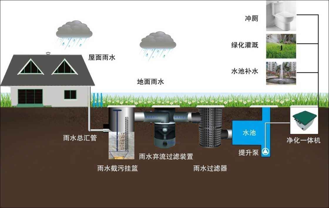 雨水收集及利用的系統(tǒng)有哪些，收集利用雨水又具有哪些意義?