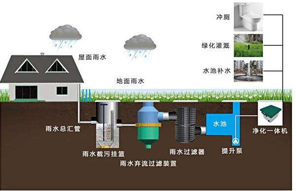滲透式雨水收集系統(tǒng)的循環(huán)體系，打造需要考量哪些環(huán)境因素？