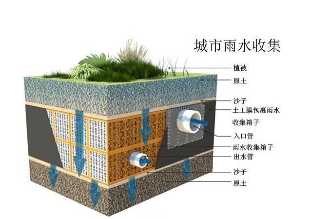 雨水收集系統(tǒng)設(shè)計時要注意哪些事情？流入臟水了應(yīng)該這樣解決！